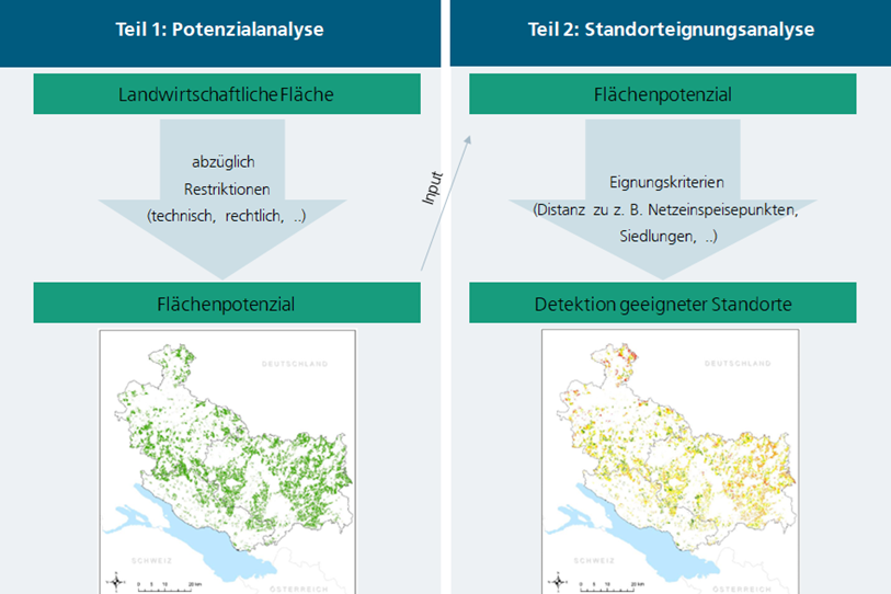 Potentialanalyse